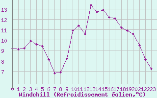Courbe du refroidissement olien pour Six-Fours (83)