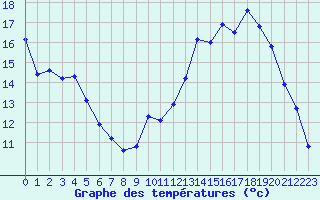 Courbe de tempratures pour Six-Fours (83)