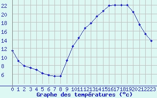 Courbe de tempratures pour Avord (18)