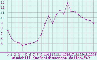 Courbe du refroidissement olien pour Castres-Nord (81)