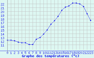 Courbe de tempratures pour Voiron (38)