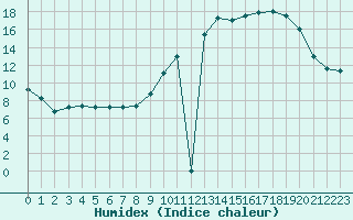 Courbe de l'humidex pour Villarzel (Sw)