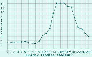 Courbe de l'humidex pour Bussy (60)