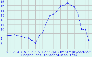 Courbe de tempratures pour Tarbes (65)