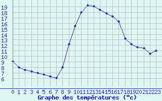 Courbe de tempratures pour Istres (13)