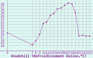 Courbe du refroidissement olien pour Valence d