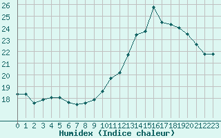 Courbe de l'humidex pour Albi (81)