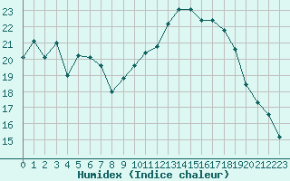 Courbe de l'humidex pour Le Puy - Loudes (43)