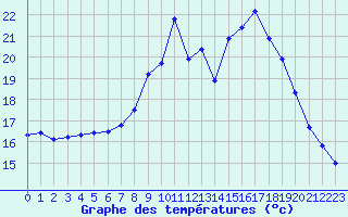 Courbe de tempratures pour Cambrai / Epinoy (62)