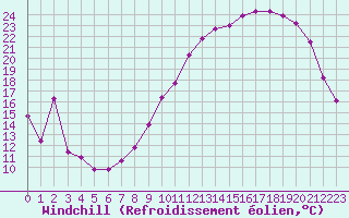 Courbe du refroidissement olien pour Nantes (44)