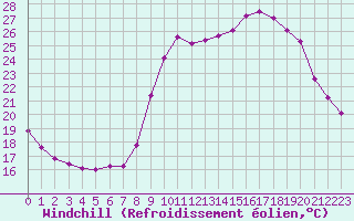 Courbe du refroidissement olien pour Les Pennes-Mirabeau (13)