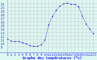 Courbe de tempratures pour Samatan (32)