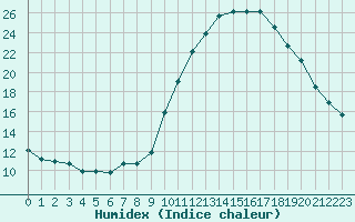 Courbe de l'humidex pour Sainte-Ouenne (79)