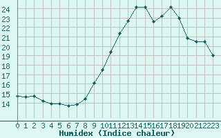 Courbe de l'humidex pour Gruissan (11)