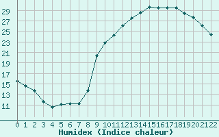 Courbe de l'humidex pour Herhet (Be)