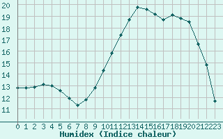 Courbe de l'humidex pour Saint-Dizier (52)