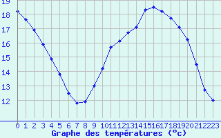Courbe de tempratures pour Le Puy - Loudes (43)