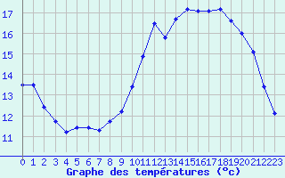 Courbe de tempratures pour Pointe de Socoa (64)