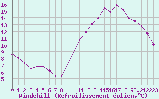 Courbe du refroidissement olien pour Bellengreville (14)