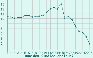 Courbe de l'humidex pour Abbeville (80)