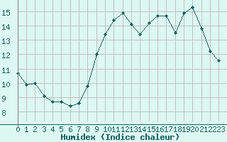 Courbe de l'humidex pour Ploumanac'h (22)