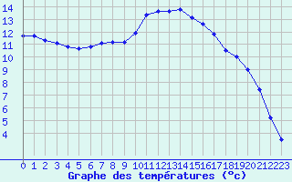Courbe de tempratures pour Thoiras (30)
