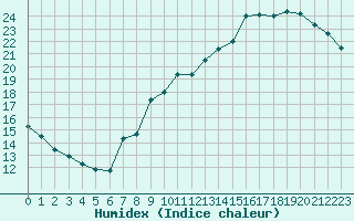 Courbe de l'humidex pour Villacoublay (78)