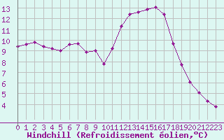 Courbe du refroidissement olien pour Guidel (56)