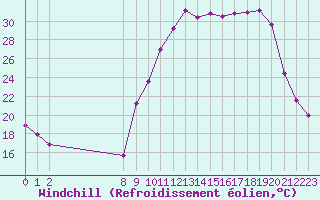 Courbe du refroidissement olien pour Coulommes-et-Marqueny (08)