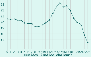 Courbe de l'humidex pour Rennes (35)