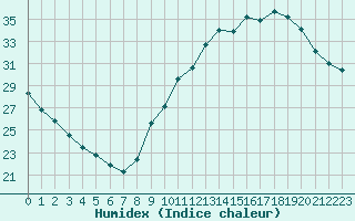 Courbe de l'humidex pour Sainte-Genevive-des-Bois (91)