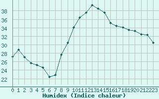 Courbe de l'humidex pour Orange (84)