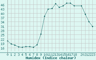 Courbe de l'humidex pour Bellefontaine (88)