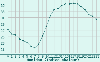 Courbe de l'humidex pour Douzens (11)