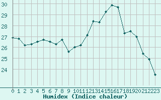 Courbe de l'humidex pour Souprosse (40)