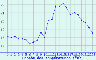 Courbe de tempratures pour Cernay (86)