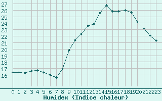 Courbe de l'humidex pour Belfort-Dorans (90)