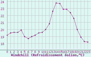 Courbe du refroidissement olien pour La Rochelle - Aerodrome (17)