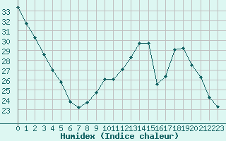 Courbe de l'humidex pour Roissy (95)