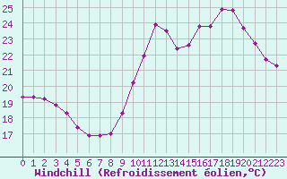 Courbe du refroidissement olien pour Castellbell i el Vilar (Esp)