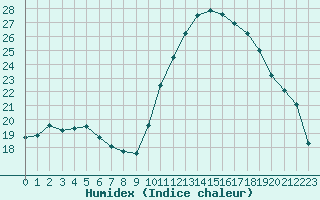 Courbe de l'humidex pour Forceville (80)