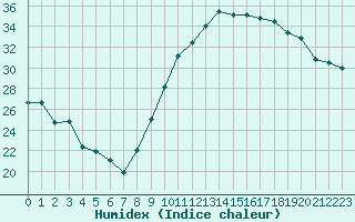 Courbe de l'humidex pour Luc-sur-Orbieu (11)