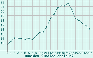 Courbe de l'humidex pour Quimper (29)