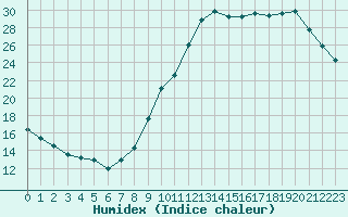 Courbe de l'humidex pour Amiens - Dury (80)