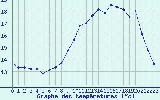 Courbe de tempratures pour Ploudalmezeau (29)