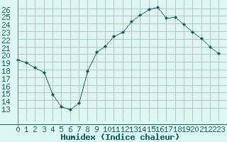 Courbe de l'humidex pour Avignon (84)