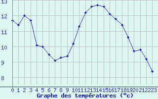 Courbe de tempratures pour Angers-Beaucouz (49)