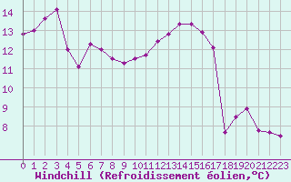 Courbe du refroidissement olien pour Le Havre - Octeville (76)