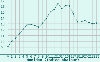 Courbe de l'humidex pour Luc-sur-Orbieu (11)