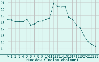 Courbe de l'humidex pour Isle-sur-la-Sorgue (84)